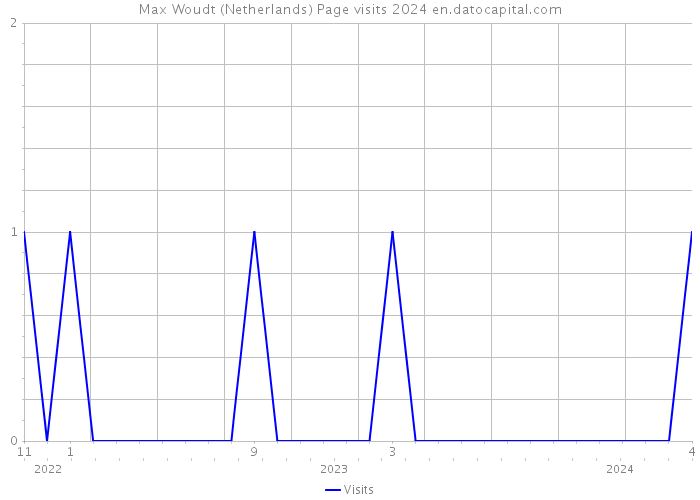 Max Woudt (Netherlands) Page visits 2024 
