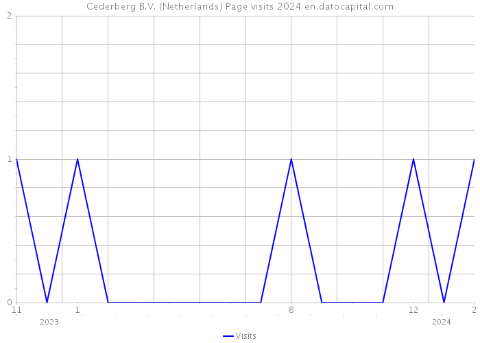 Cederberg B.V. (Netherlands) Page visits 2024 