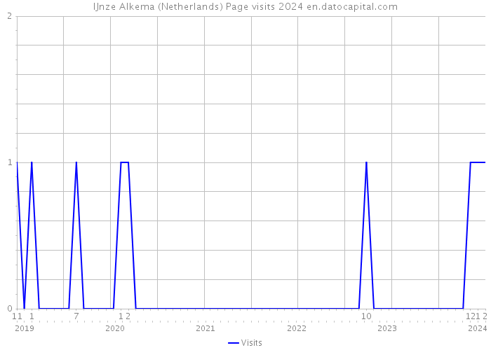 IJnze Alkema (Netherlands) Page visits 2024 