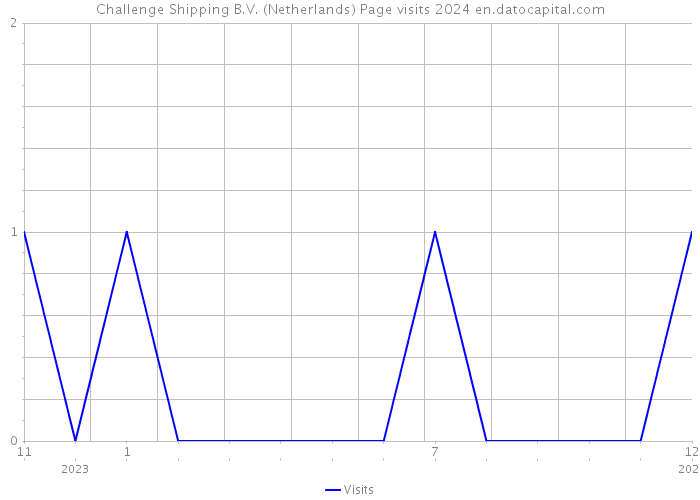 Challenge Shipping B.V. (Netherlands) Page visits 2024 