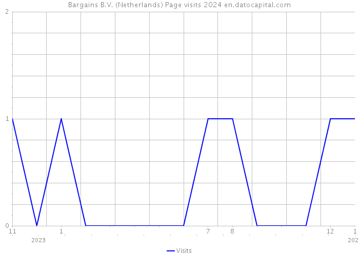 Bargains B.V. (Netherlands) Page visits 2024 
