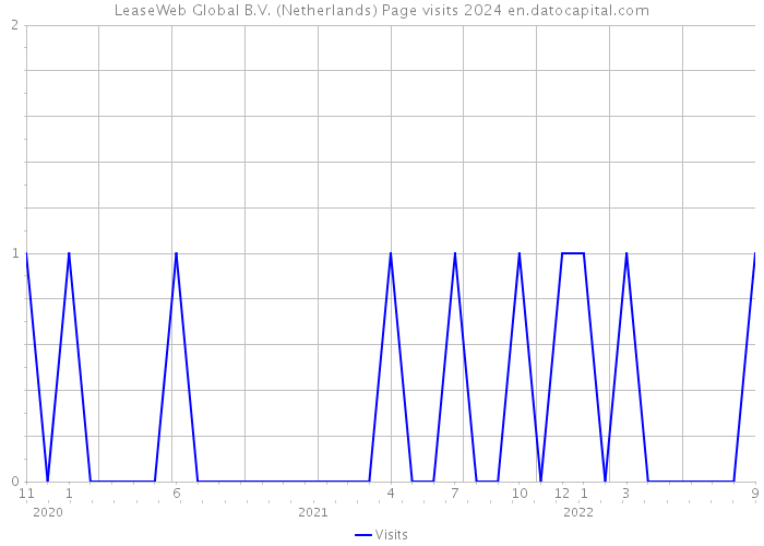 LeaseWeb Global B.V. (Netherlands) Page visits 2024 