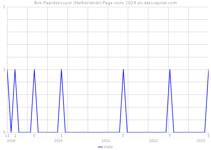 Bob Paardekooper (Netherlands) Page visits 2024 