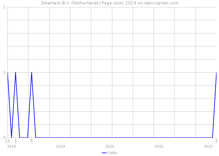 Smartwin B.V. (Netherlands) Page visits 2024 