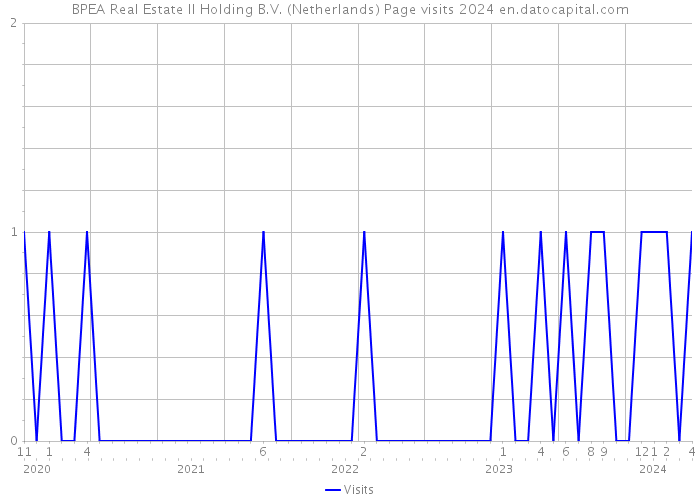 BPEA Real Estate II Holding B.V. (Netherlands) Page visits 2024 