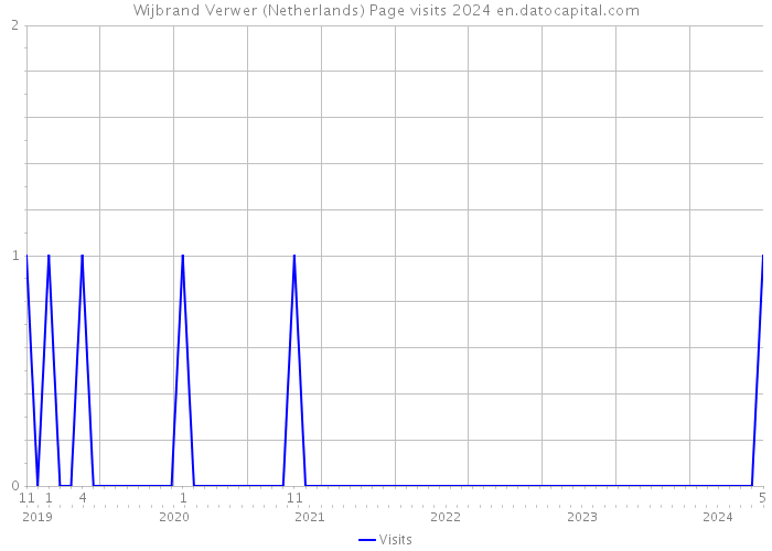 Wijbrand Verwer (Netherlands) Page visits 2024 