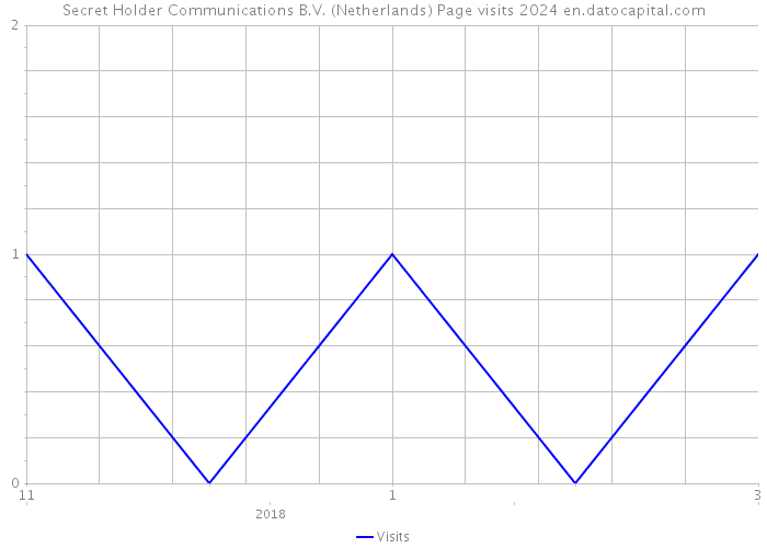 Secret Holder Communications B.V. (Netherlands) Page visits 2024 