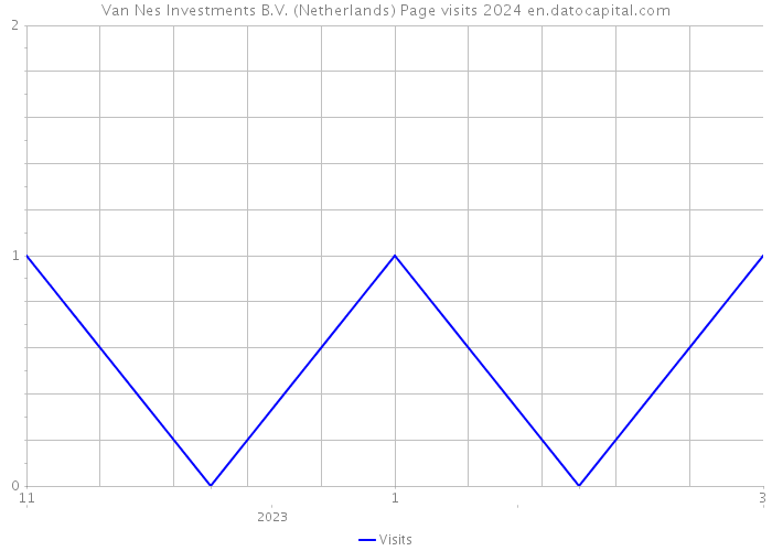 Van Nes Investments B.V. (Netherlands) Page visits 2024 