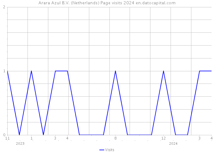 Arara Azul B.V. (Netherlands) Page visits 2024 