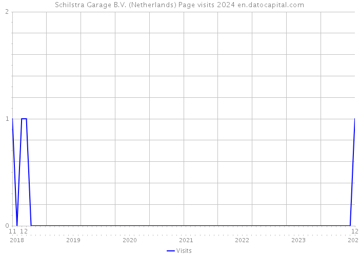 Schilstra Garage B.V. (Netherlands) Page visits 2024 
