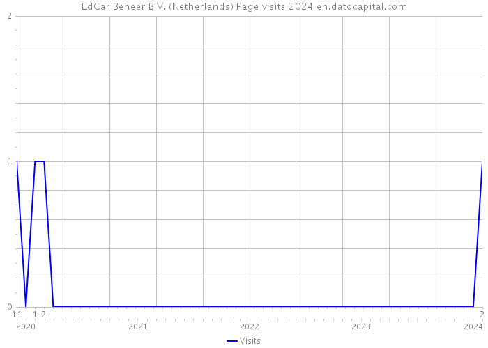EdCar Beheer B.V. (Netherlands) Page visits 2024 