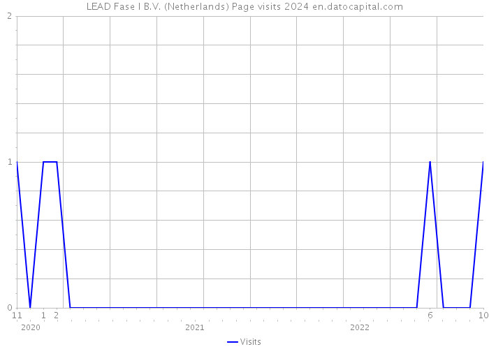 LEAD Fase I B.V. (Netherlands) Page visits 2024 