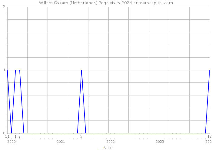 Willem Oskam (Netherlands) Page visits 2024 