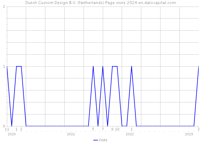 Dutch Custom Design B.V. (Netherlands) Page visits 2024 