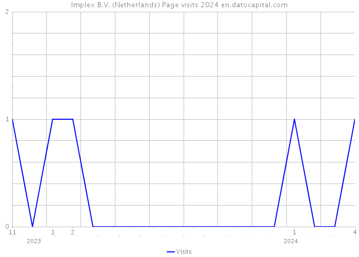 Implex B.V. (Netherlands) Page visits 2024 
