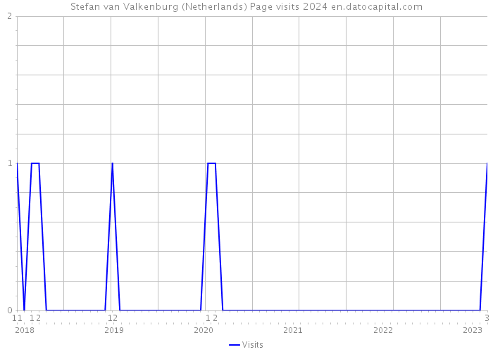 Stefan van Valkenburg (Netherlands) Page visits 2024 