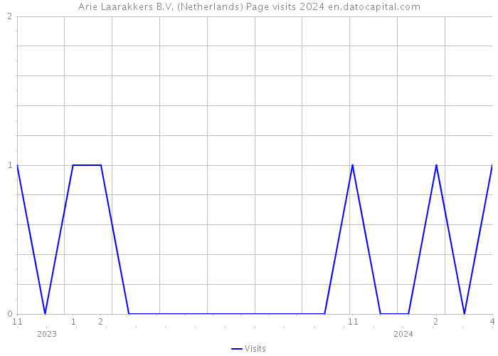 Arie Laarakkers B.V. (Netherlands) Page visits 2024 