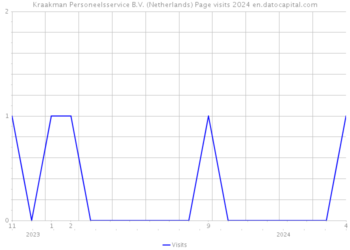Kraakman Personeelsservice B.V. (Netherlands) Page visits 2024 