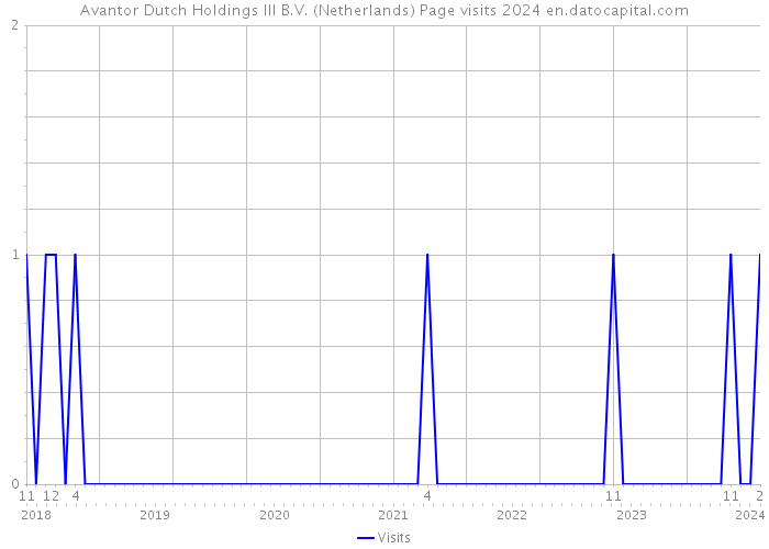 Avantor Dutch Holdings III B.V. (Netherlands) Page visits 2024 