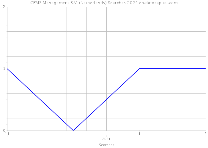 GEMS Management B.V. (Netherlands) Searches 2024 