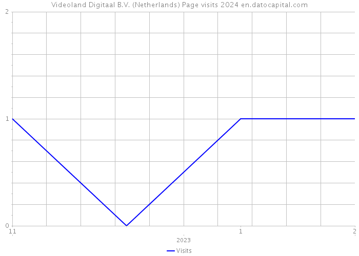 Videoland Digitaal B.V. (Netherlands) Page visits 2024 