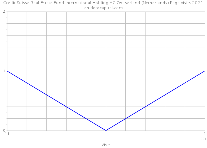 Credit Suisse Real Estate Fund International Holding AG Zwitserland (Netherlands) Page visits 2024 
