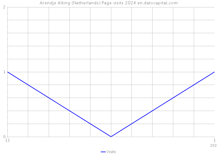 Arendje Alting (Netherlands) Page visits 2024 