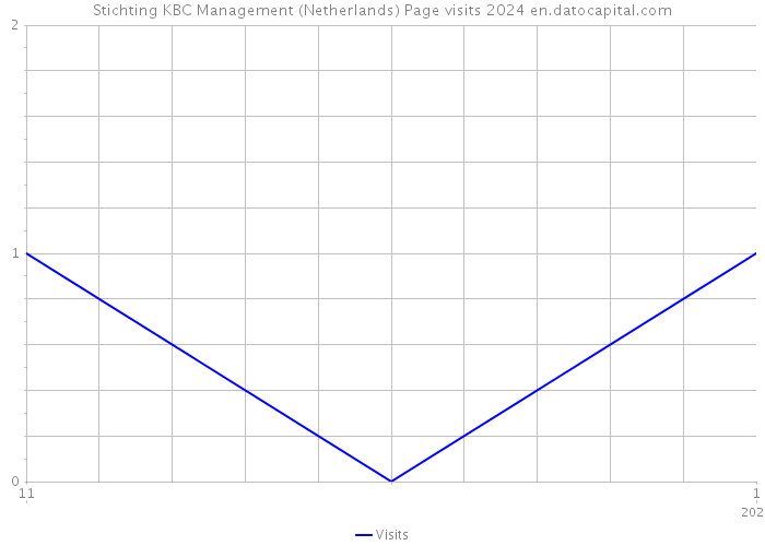 Stichting KBC Management (Netherlands) Page visits 2024 