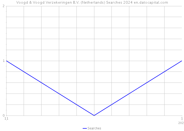 Voogd & Voogd Verzekeringen B.V. (Netherlands) Searches 2024 