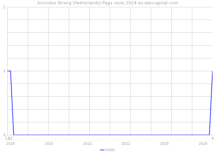 Arnoldus Streng (Netherlands) Page visits 2024 