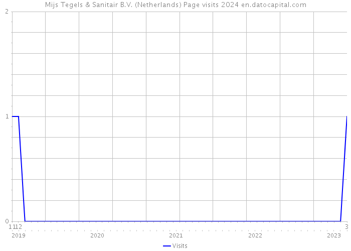 Mijs Tegels & Sanitair B.V. (Netherlands) Page visits 2024 