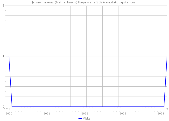 Jenny Impens (Netherlands) Page visits 2024 