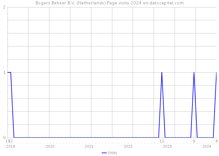 Bogers Beheer B.V. (Netherlands) Page visits 2024 