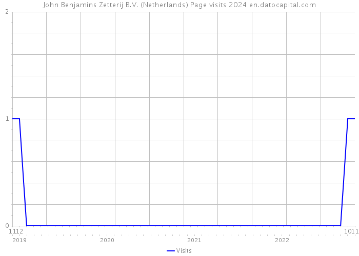 John Benjamins Zetterij B.V. (Netherlands) Page visits 2024 