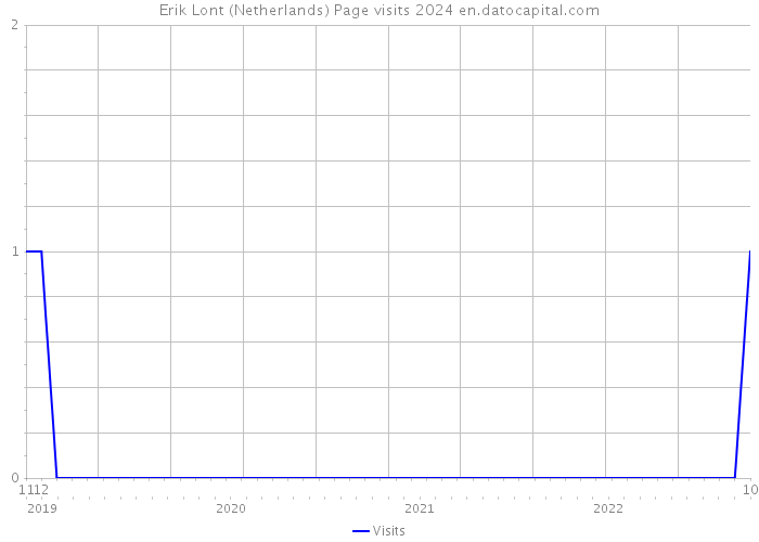 Erik Lont (Netherlands) Page visits 2024 
