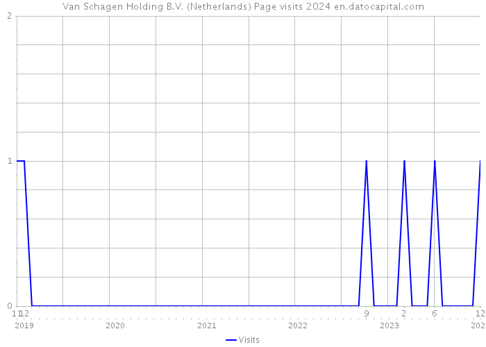 Van Schagen Holding B.V. (Netherlands) Page visits 2024 