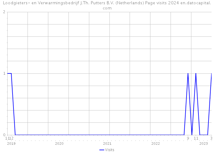 Loodgieters- en Verwarmingsbedrijf J.Th. Putters B.V. (Netherlands) Page visits 2024 