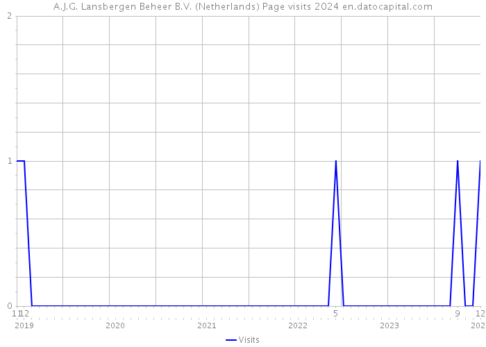 A.J.G. Lansbergen Beheer B.V. (Netherlands) Page visits 2024 