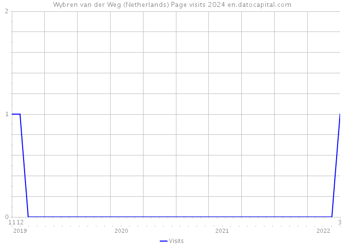 Wybren van der Weg (Netherlands) Page visits 2024 