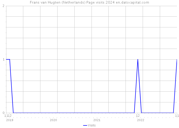 Frans van Hugten (Netherlands) Page visits 2024 