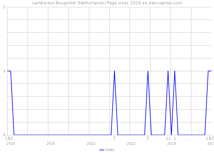 Lambertus Beugelink (Netherlands) Page visits 2024 