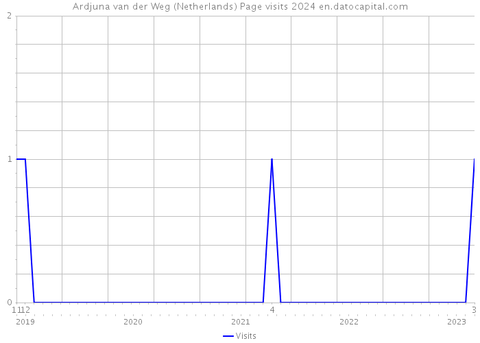 Ardjuna van der Weg (Netherlands) Page visits 2024 
