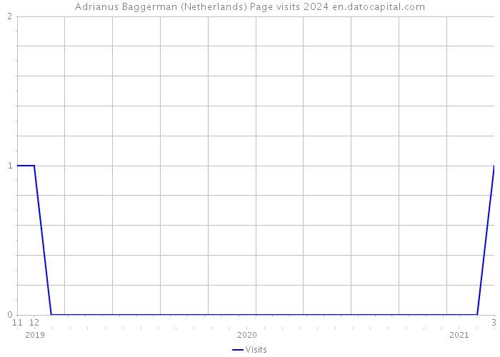 Adrianus Baggerman (Netherlands) Page visits 2024 
