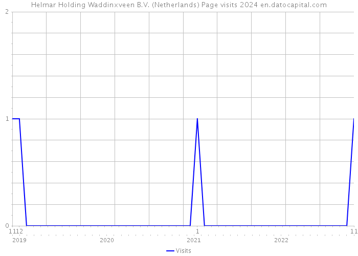 Helmar Holding Waddinxveen B.V. (Netherlands) Page visits 2024 