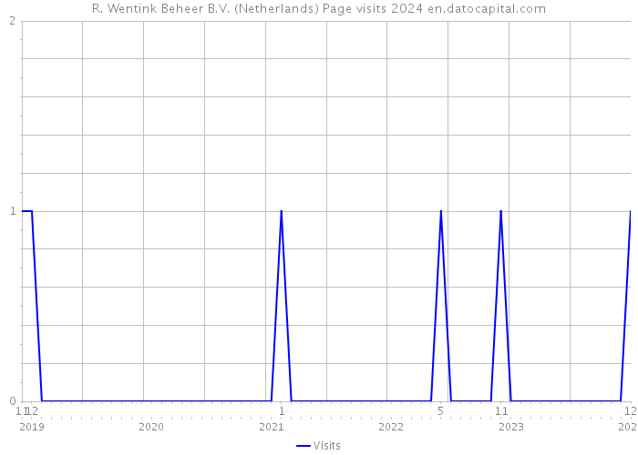 R. Wentink Beheer B.V. (Netherlands) Page visits 2024 