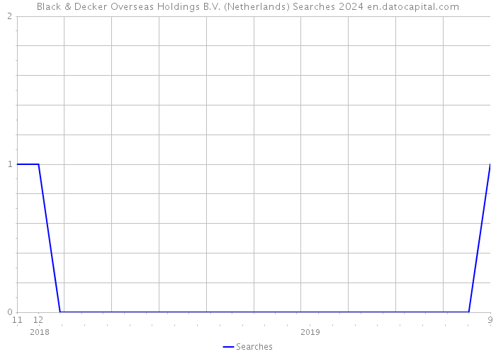 Black & Decker Overseas Holdings B.V. (Netherlands) Searches 2024 