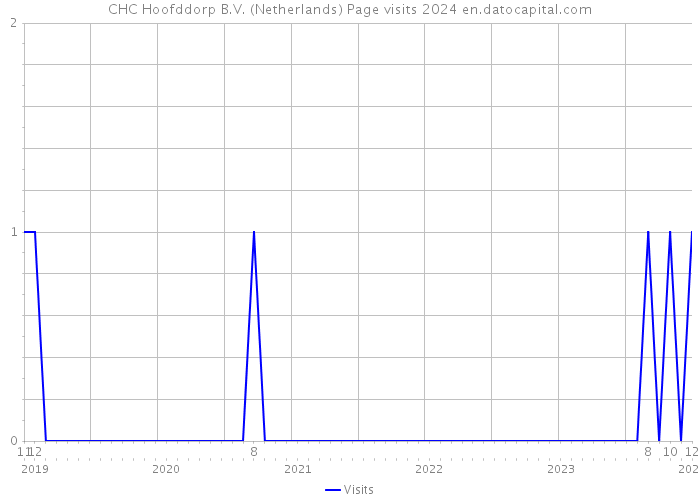 CHC Hoofddorp B.V. (Netherlands) Page visits 2024 