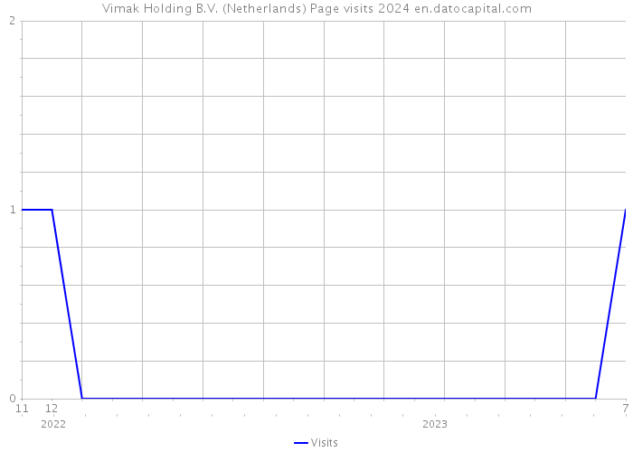 Vimak Holding B.V. (Netherlands) Page visits 2024 
