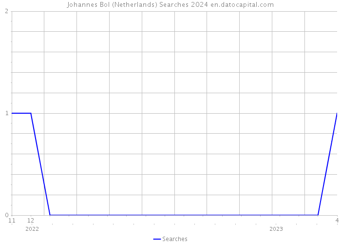 Johannes Bol (Netherlands) Searches 2024 