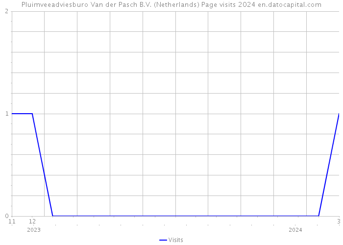 Pluimveeadviesburo Van der Pasch B.V. (Netherlands) Page visits 2024 